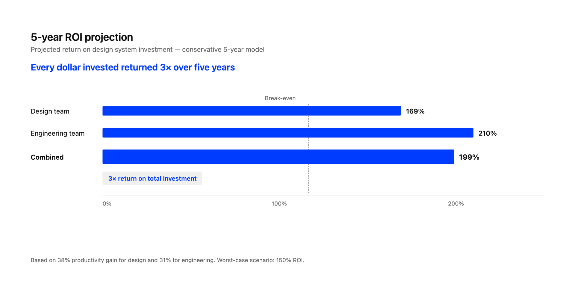 5-year ROI projection