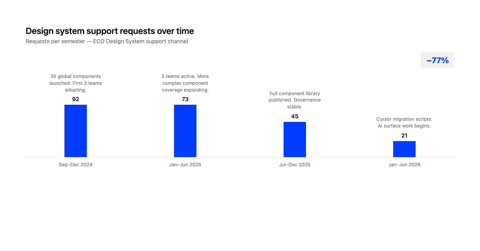 Design system support requests over time