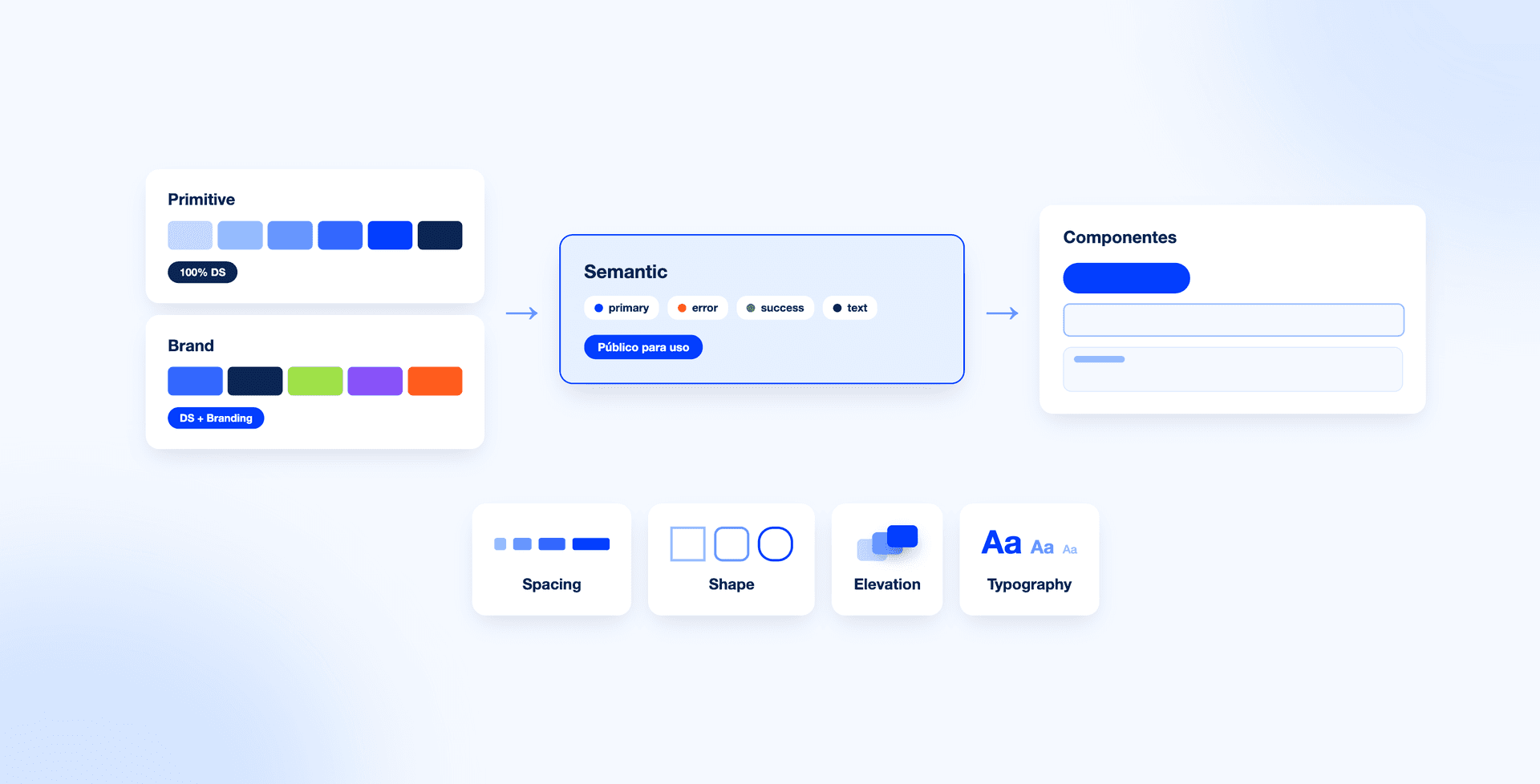 Token hierarchy: primitive, semantic, component